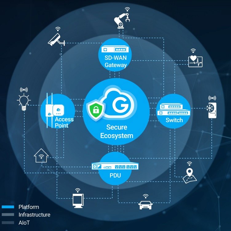 EnGenius Networks mapka sieci i ekosystemu, z uwzględnieniem urządzeń i infrastruktury